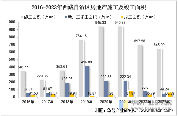 2016-2023年西藏自治区房地产施工及竣工面积
