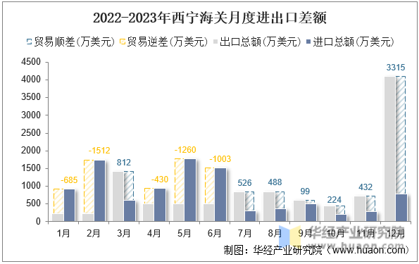 2022-2023年西宁海关月度进出口差额