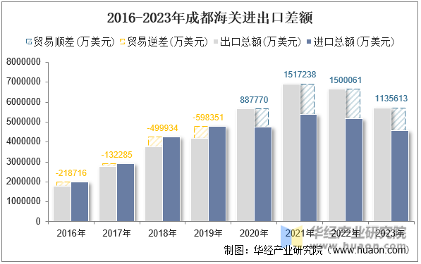 2016-2023年成都海关进出口差额
