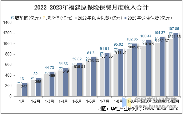 2022-2023年福建原保险保费月度收入合计