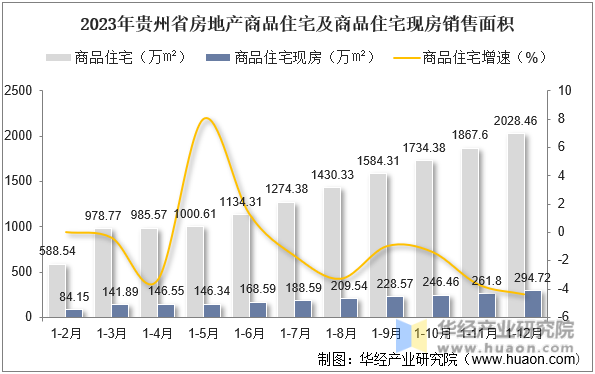 2023年贵州省房地产商品住宅及商品住宅现房销售面积