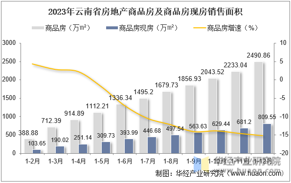 2023年云南省房地产商品房及商品房现房销售面积