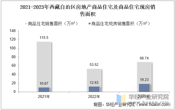 2021-2023年西藏自治区房地产商品住宅及商品住宅现房销售面积