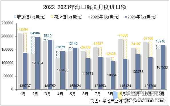 2022-2023年海口海关月度进口额