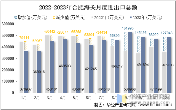 2022-2023年合肥海关月度进出口总额
