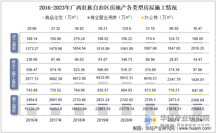 2016-2023年广西壮族自治区房地产各类型房屋施工情况