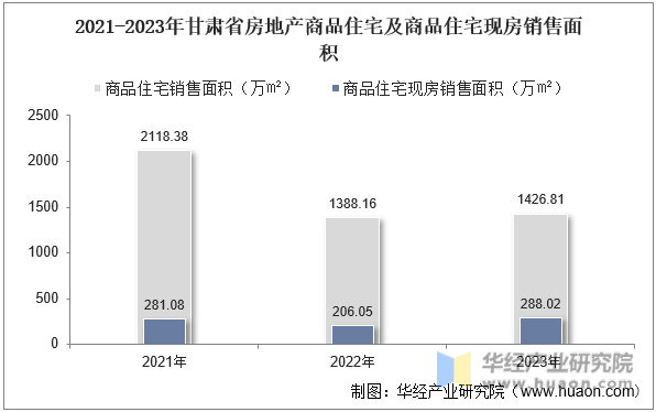 2021-2023年甘肃省房地产商品住宅及商品住宅现房销售面积