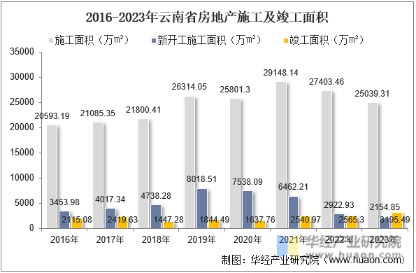 2016-2023年云南省房地产施工及竣工面积