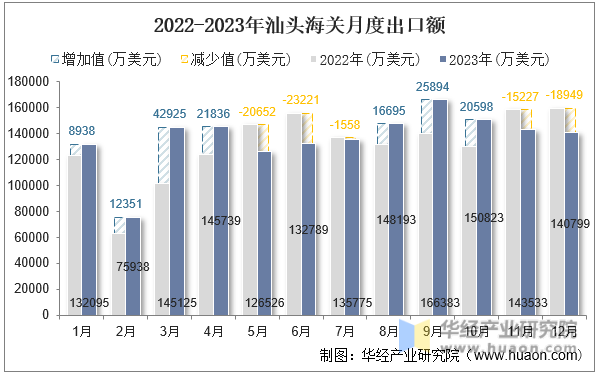 2022-2023年汕头海关月度出口额