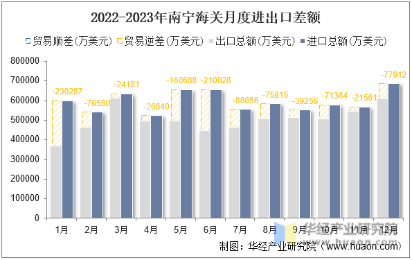 2022-2023年南宁海关月度进出口差额