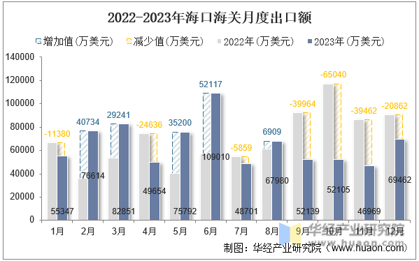 2022-2023年海口海关月度出口额