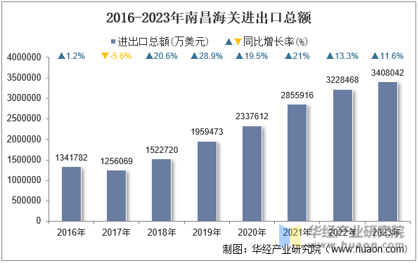 2016-2023年南昌海关进出口总额