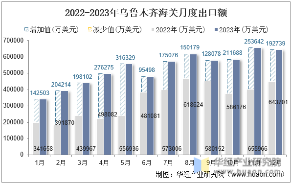 2022-2023年乌鲁木齐海关月度出口额