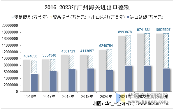 2016-2023年广州海关进出口差额