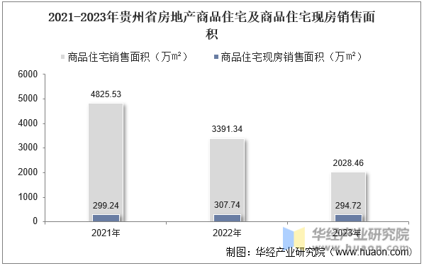 2021-2023年贵州省房地产商品住宅及商品住宅现房销售面积