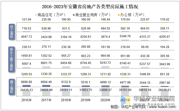 2016-2023年安徽省房地产各类型房屋施工情况
