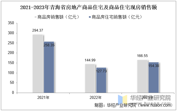 2021-2023年青海省房地产商品住宅及商品住宅现房销售额