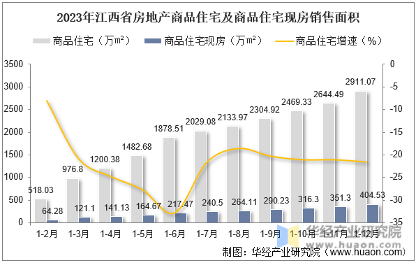 2023年江西省房地产商品住宅及商品住宅现房销售面积