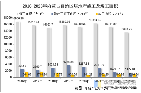 2016-2023年内蒙古自治区房地产施工及竣工面积