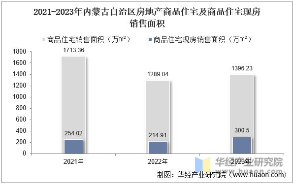 2021-2023年内蒙古自治区房地产商品住宅及商品住宅现房销售面积