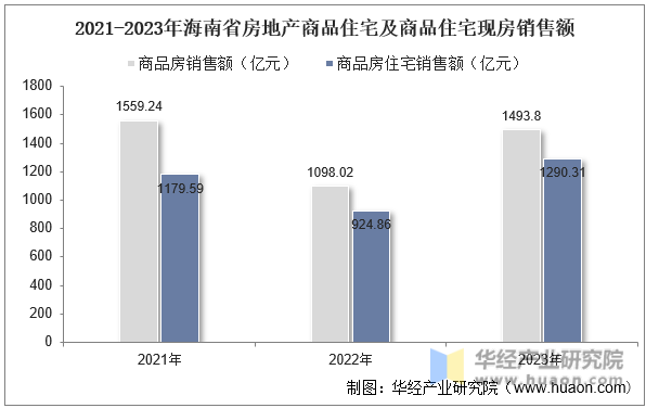 2021-2023年海南省房地产商品住宅及商品住宅现房销售额