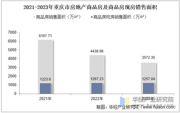 2021-2023年重庆市房地产商品房及商品房现房销售面积