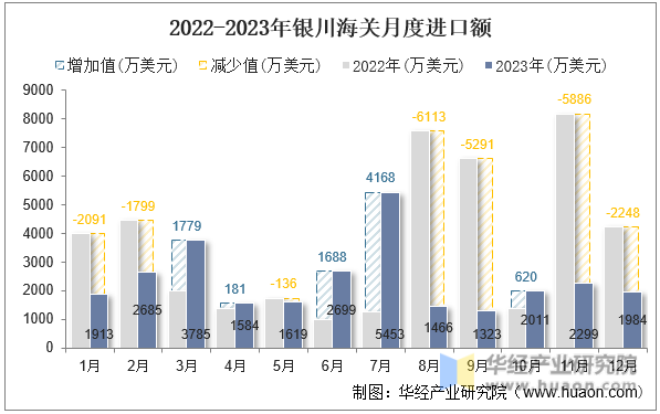 2022-2023年银川海关月度进口额