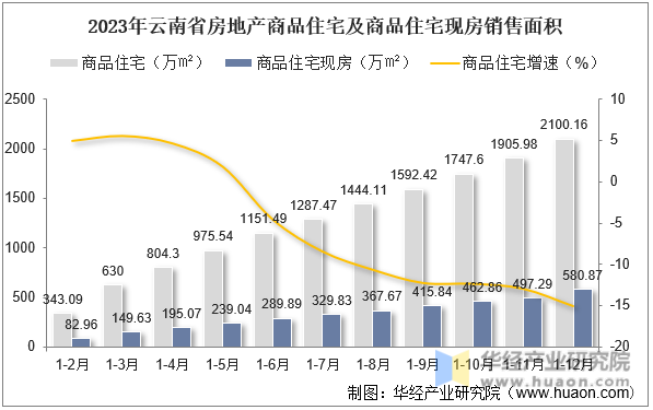 2023年云南省房地产商品住宅及商品住宅现房销售面积