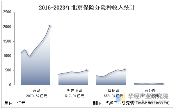 2016-2023年北京保险分险种收入统计