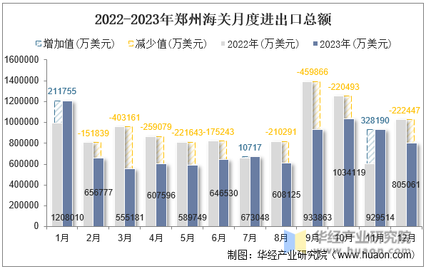 2022-2023年郑州海关月度进出口总额