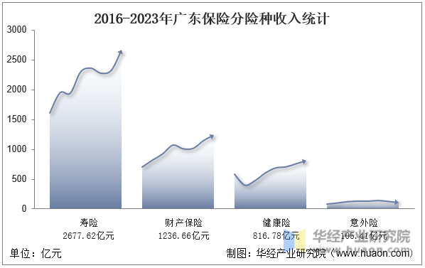 2016-2023年广东保险分险种收入统计