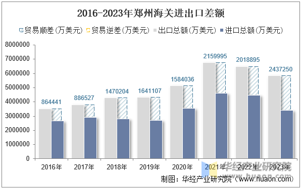2016-2023年郑州海关进出口差额