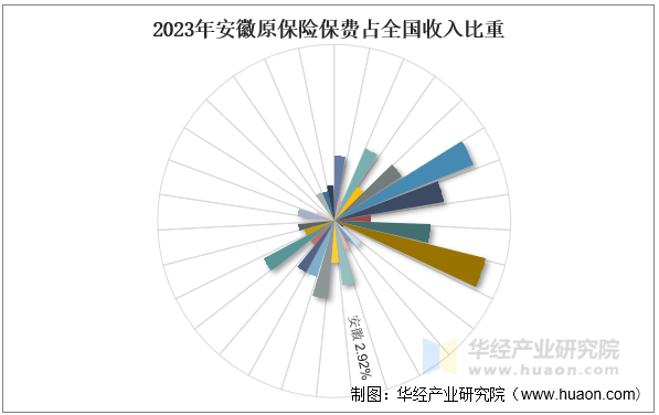 2023年安徽原保险保费占全国收入比重