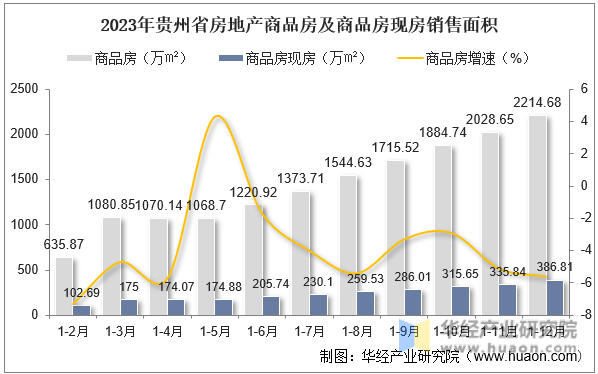 2023年贵州省房地产商品房及商品房现房销售面积