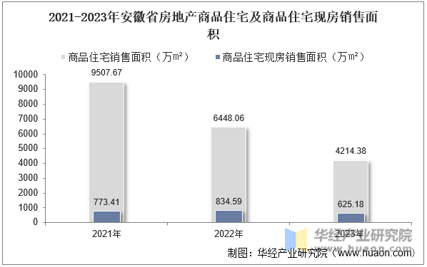 2021-2023年安徽省房地产商品住宅及商品住宅现房销售面积