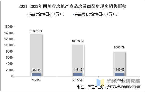 2021-2023年四川省房地产商品房及商品房现房销售面积