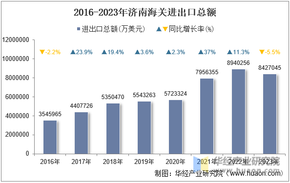 2016-2023年济南海关进出口总额