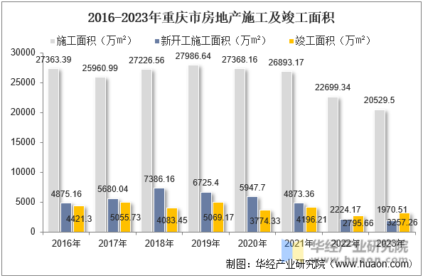2016-2023年重庆市房地产施工及竣工面积
