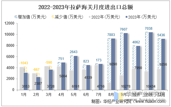 2022-2023年拉萨海关月度进出口总额