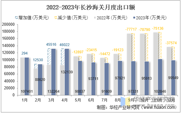 2022-2023年长沙海关月度出口额