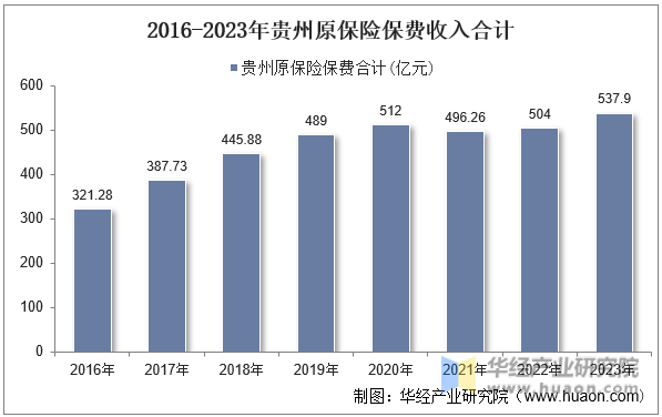 2016-2023年贵州原保险保费收入合计