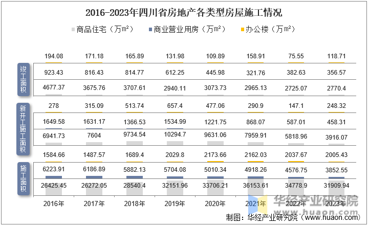2016-2023年四川省房地产各类型房屋施工情况