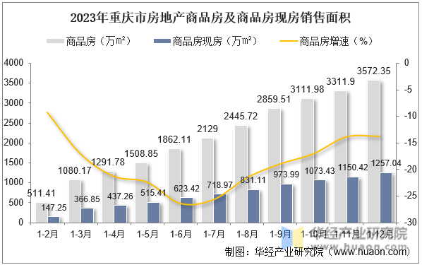 2023年重庆市房地产商品房及商品房现房销售面积