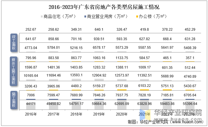 2016-2023年广东省房地产各类型房屋施工情况