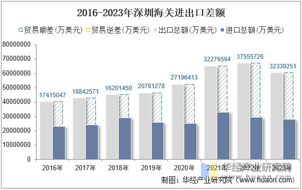2016-2023年深圳海关进出口差额