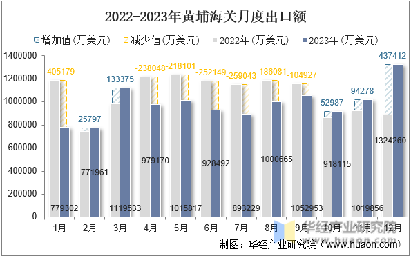 2022-2023年黄埔海关月度出口额