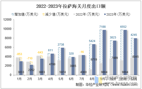 2022-2023年拉萨海关月度出口额