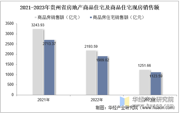 2021-2023年贵州省房地产商品住宅及商品住宅现房销售额