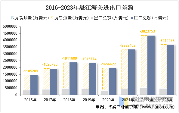 2016-2023年湛江海关进出口差额