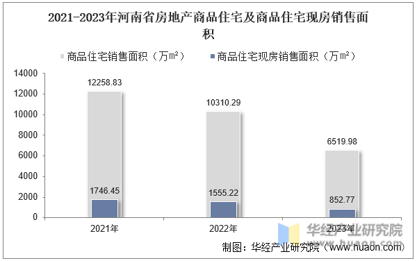 2021-2023年河南省房地产商品住宅及商品住宅现房销售面积